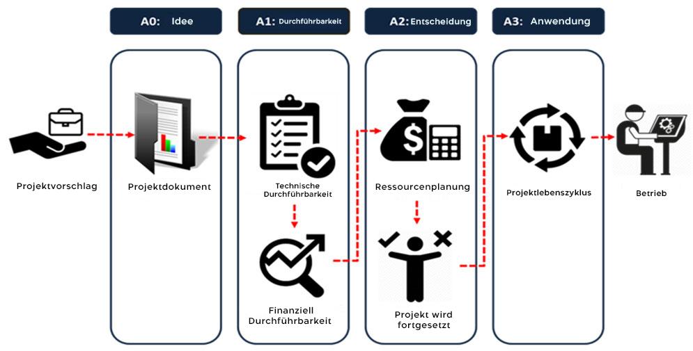 Beratung zur strategischen IT-Planung und Prioritätensetzung